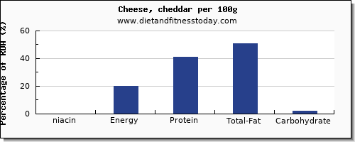 niacin and nutrition facts in cheddar cheese per 100g